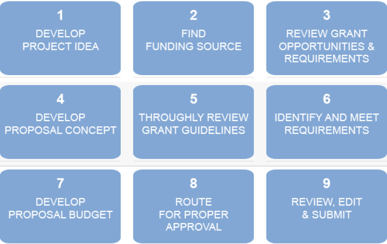 research grant for project