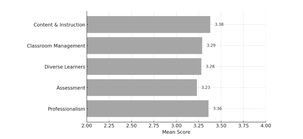 CAEP Accountability 2 chart; Mean Scores: Content & Instruction: 3.38; Classroom Management: 3.29; Diverse Learners: 3.28; Assessment: 3.23; Professionalism: 3.36
