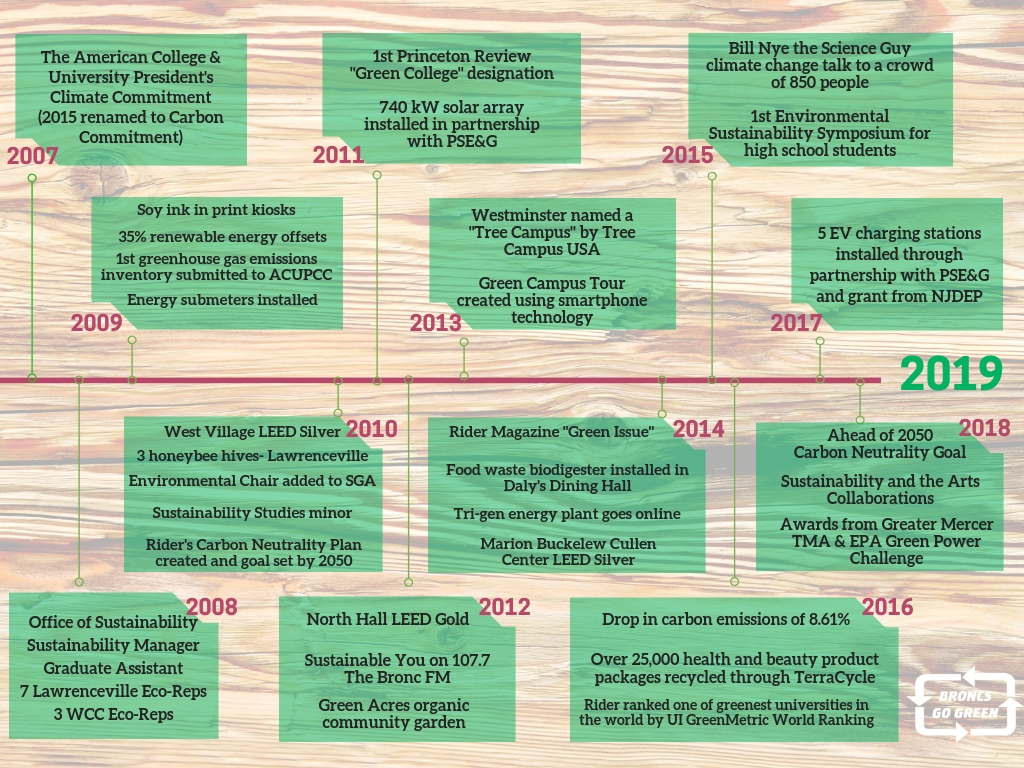 Sustainability Chart